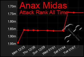 Total Graph of Anax Midas