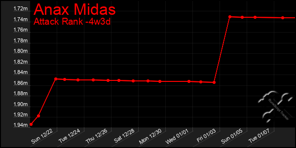 Last 31 Days Graph of Anax Midas