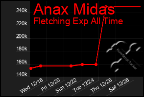 Total Graph of Anax Midas