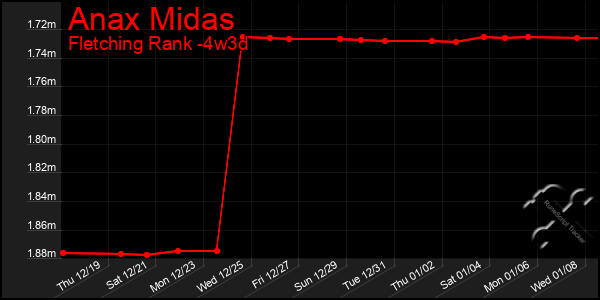 Last 31 Days Graph of Anax Midas