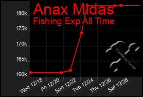 Total Graph of Anax Midas