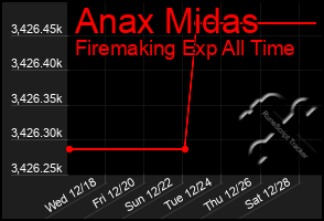 Total Graph of Anax Midas