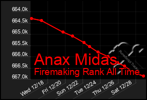 Total Graph of Anax Midas