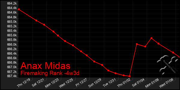 Last 31 Days Graph of Anax Midas