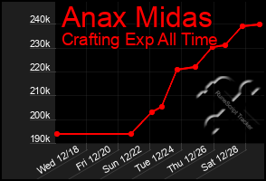 Total Graph of Anax Midas