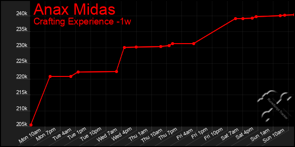 Last 7 Days Graph of Anax Midas