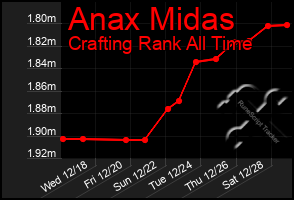 Total Graph of Anax Midas