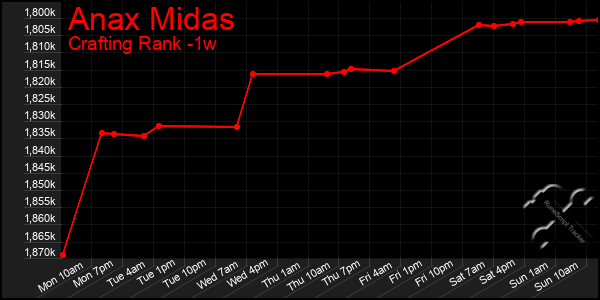 Last 7 Days Graph of Anax Midas