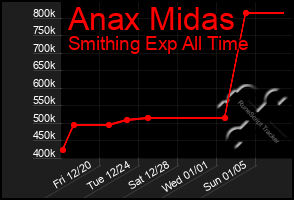 Total Graph of Anax Midas