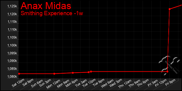 Last 7 Days Graph of Anax Midas