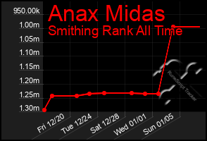 Total Graph of Anax Midas