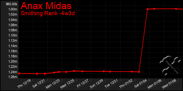 Last 31 Days Graph of Anax Midas