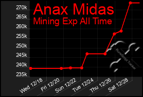 Total Graph of Anax Midas