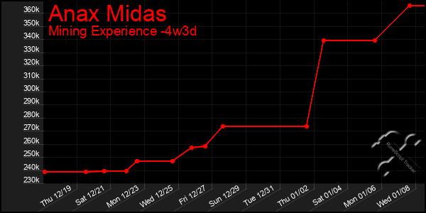 Last 31 Days Graph of Anax Midas