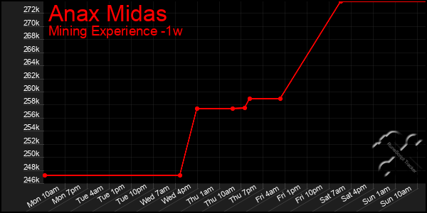 Last 7 Days Graph of Anax Midas