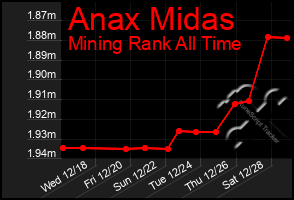 Total Graph of Anax Midas