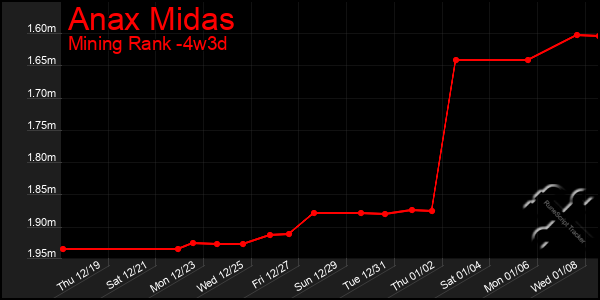 Last 31 Days Graph of Anax Midas