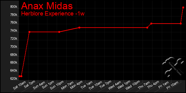 Last 7 Days Graph of Anax Midas