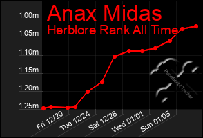 Total Graph of Anax Midas