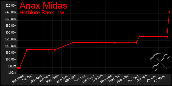 Last 7 Days Graph of Anax Midas
