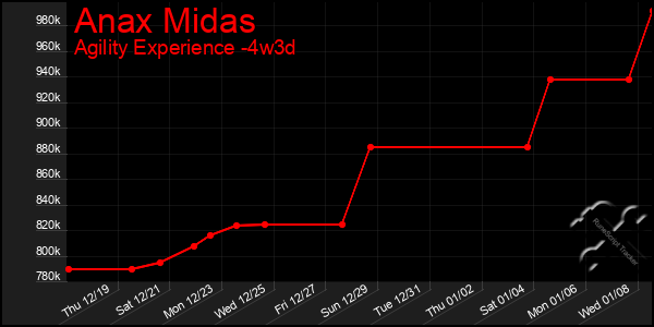 Last 31 Days Graph of Anax Midas