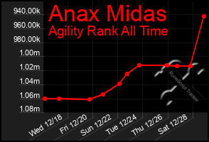 Total Graph of Anax Midas