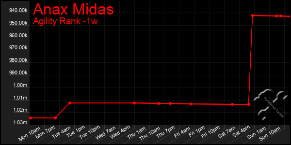 Last 7 Days Graph of Anax Midas