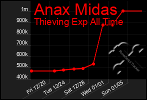 Total Graph of Anax Midas