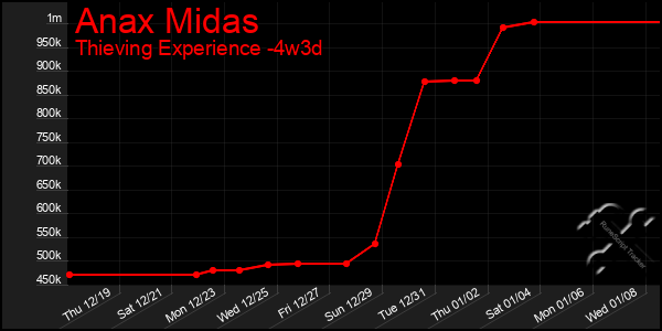 Last 31 Days Graph of Anax Midas