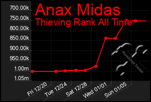 Total Graph of Anax Midas