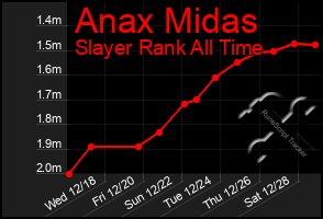 Total Graph of Anax Midas