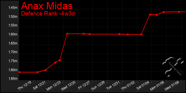 Last 31 Days Graph of Anax Midas