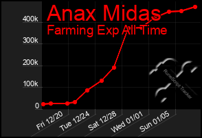 Total Graph of Anax Midas