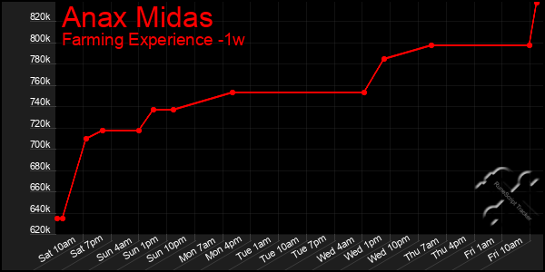 Last 7 Days Graph of Anax Midas