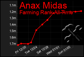 Total Graph of Anax Midas