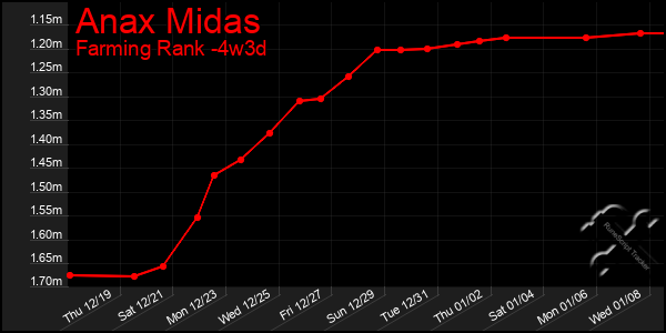 Last 31 Days Graph of Anax Midas