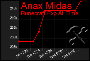 Total Graph of Anax Midas