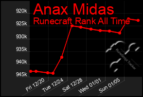 Total Graph of Anax Midas