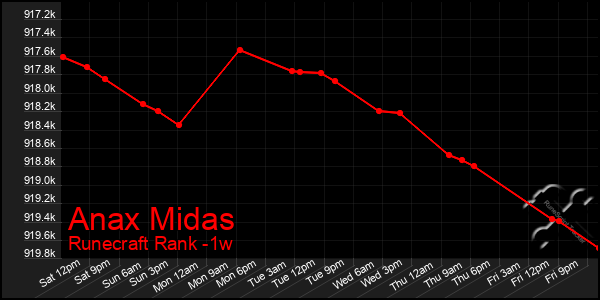 Last 7 Days Graph of Anax Midas