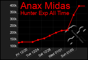 Total Graph of Anax Midas