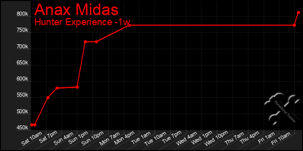 Last 7 Days Graph of Anax Midas