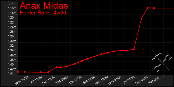 Last 31 Days Graph of Anax Midas