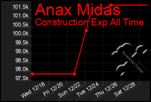 Total Graph of Anax Midas