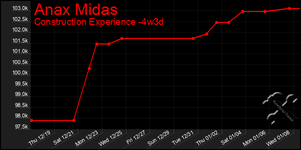 Last 31 Days Graph of Anax Midas