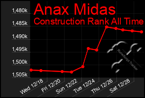 Total Graph of Anax Midas