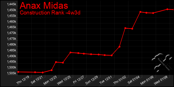 Last 31 Days Graph of Anax Midas