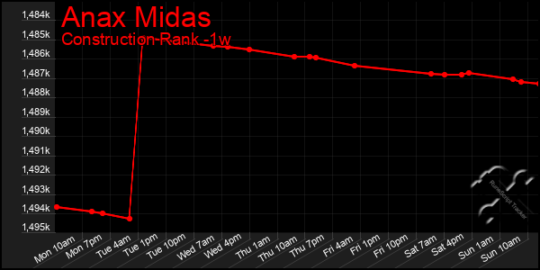 Last 7 Days Graph of Anax Midas