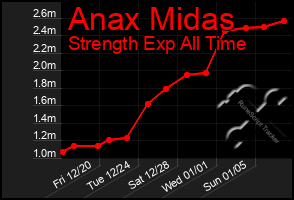 Total Graph of Anax Midas