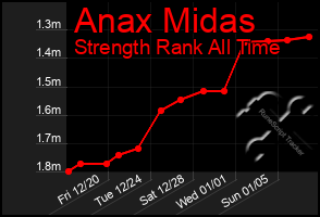 Total Graph of Anax Midas