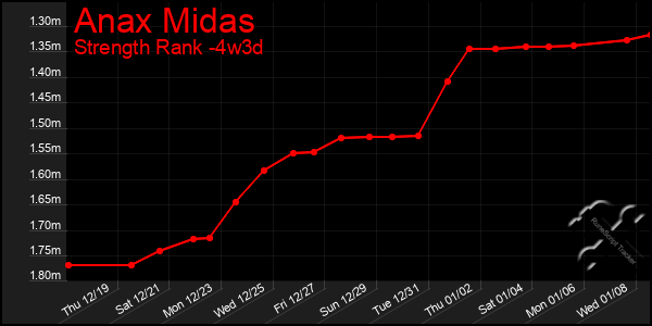 Last 31 Days Graph of Anax Midas